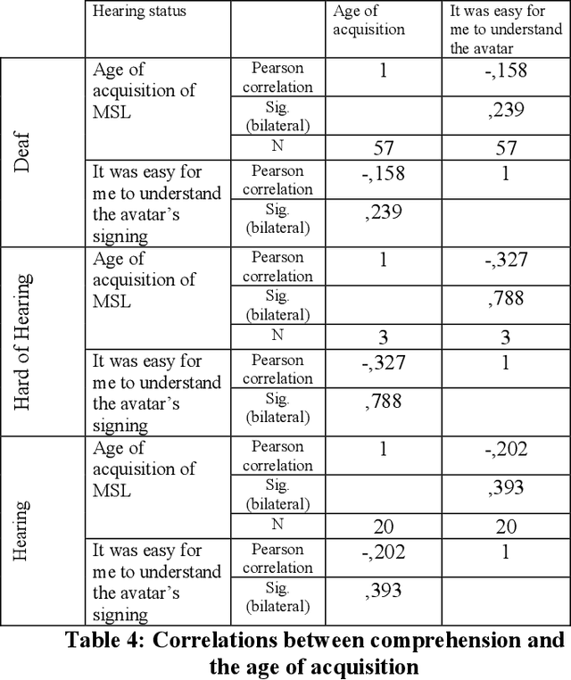 Figure 3 for Do predictability factors towards signing avatars hold across cultures?