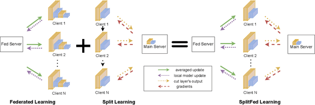 Figure 1 for Security Analysis of SplitFed Learning