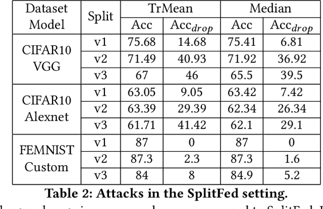 Figure 4 for Security Analysis of SplitFed Learning