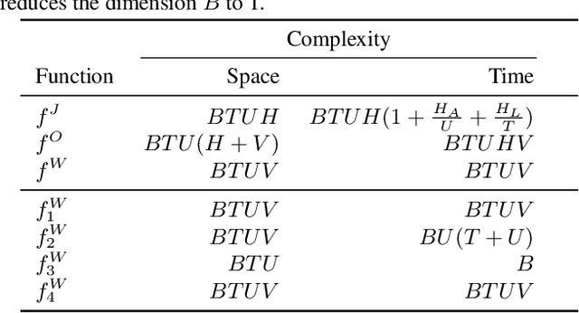 Figure 2 for Neural Transducer Training: Reduced Memory Consumption with Sample-wise Computation