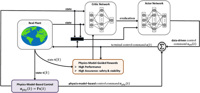 Figure 1 for Physical Deep Reinforcement Learning Towards Safety Guarantee
