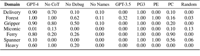 Figure 2 for Generalized Planning in PDDL Domains with Pretrained Large Language Models