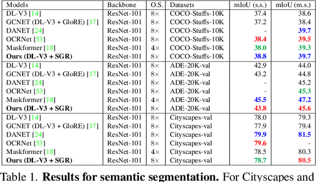 Figure 2 for Semantically Enhanced Global Reasoning for Semantic Segmentation