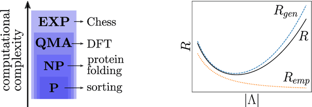 Figure 1 for An introduction to computational complexity and statistical learning theory applied to nuclear models