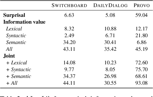 Figure 4 for Information Value: Measuring Utterance Predictability as Distance from Plausible Alternatives