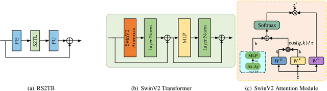 Figure 3 for Enhanced Residual SwinV2 Transformer for Learned Image Compression