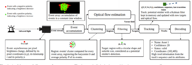 Figure 1 for Dynamic Event-based Optical Identification and Communication