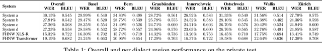 Figure 2 for Swiss German Speech to Text system evaluation