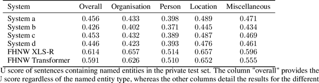 Figure 3 for Swiss German Speech to Text system evaluation