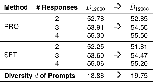 Figure 4 for Scaling Data Diversity for Fine-Tuning Language Models in Human Alignment