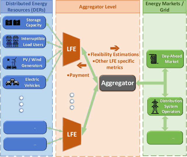Figure 1 for A Novel Multiagent Flexibility Aggregation Framework