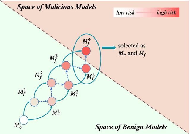 Figure 1 for One-bit Flip is All You Need: When Bit-flip Attack Meets Model Training