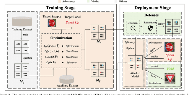 Figure 3 for One-bit Flip is All You Need: When Bit-flip Attack Meets Model Training