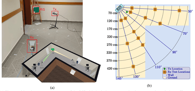 Figure 1 for Indoor Coverage Enhancement for RIS-Assisted Communication Systems: Practical Measurements and Efficient Grouping