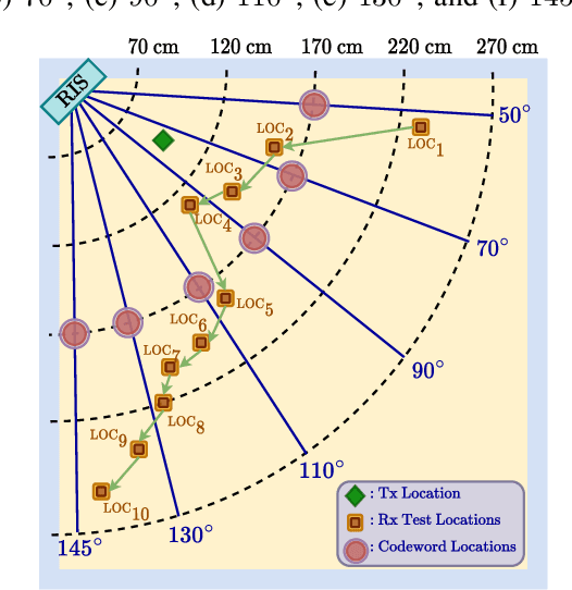 Figure 4 for Indoor Coverage Enhancement for RIS-Assisted Communication Systems: Practical Measurements and Efficient Grouping