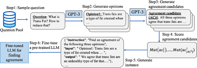 Figure 1 for Self-Agreement: A Framework for Fine-tuning Language Models to Find Agreement among Diverse Opinions