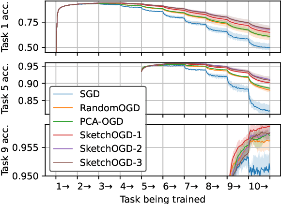 Figure 2 for SketchOGD: Memory-Efficient Continual Learning