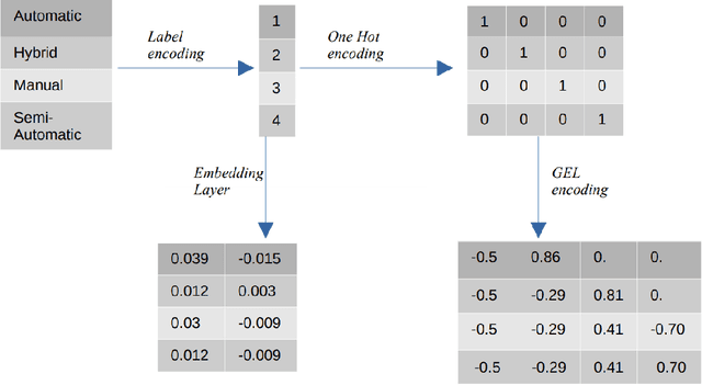 Figure 2 for Unsupervised Anomaly Detection for Auditing Data and Impact of Categorical Encodings