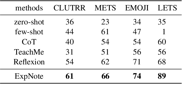 Figure 2 for ExpNote: Black-box Large Language Models are Better Task Solvers with Experience Notebook