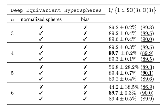 Figure 2 for Deep Equivariant Hyperspheres