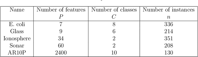 Figure 2 for Feature selection simultaneously preserving both class and cluster structures
