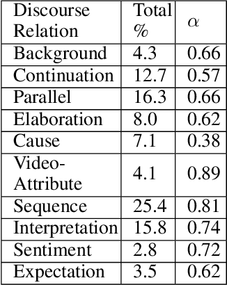 Figure 2 for Discourse Analysis for Evaluating Coherence in Video Paragraph Captions