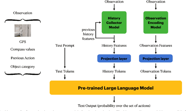 Figure 3 for Multimodal Large Language Model for Visual Navigation