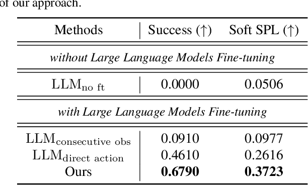 Figure 4 for Multimodal Large Language Model for Visual Navigation