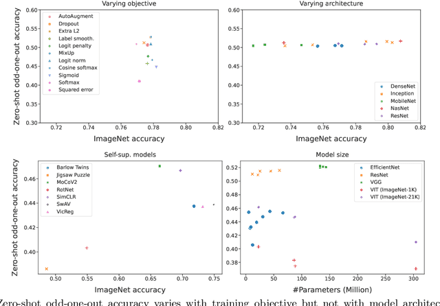 Figure 3 for Human alignment of neural network representations