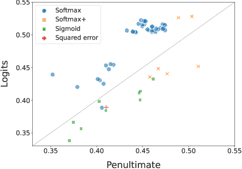 Figure 4 for Human alignment of neural network representations