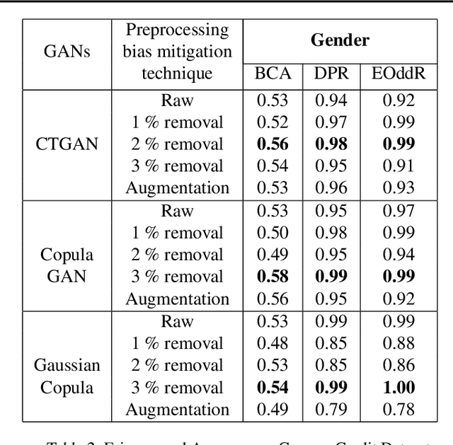 Figure 3 for FairGen: Fair Synthetic Data Generation