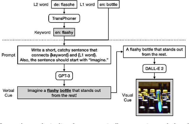 Figure 1 for SmartPhone: Exploring Keyword Mnemonic with Auto-generated Verbal and Visual Cues