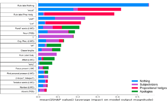 Figure 3 for "You might think about slightly revising the title": identifying hedges in peer-tutoring interactions