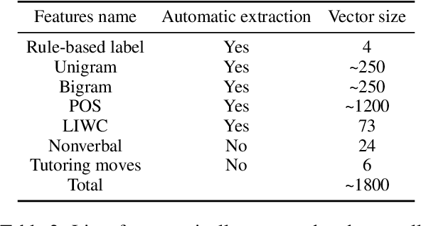 Figure 4 for "You might think about slightly revising the title": identifying hedges in peer-tutoring interactions