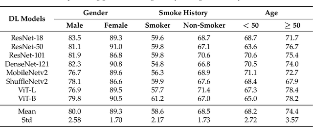 Figure 4 for Gender, Smoking History and Age Prediction from Laryngeal Images