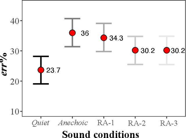 Figure 4 for Cognitive performance in open-plan office acoustic simulations: Effects of room acoustics and semantics but not spatial separation of sound sources
