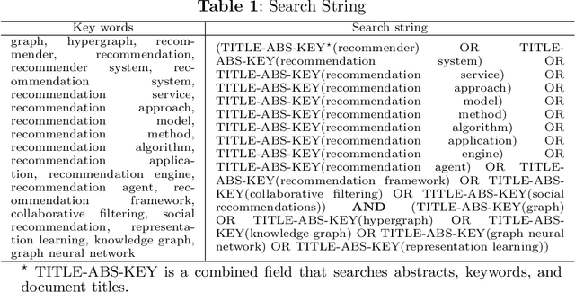 Figure 1 for Recommending on Graphs: A Comprehensive Review from Data Perspective