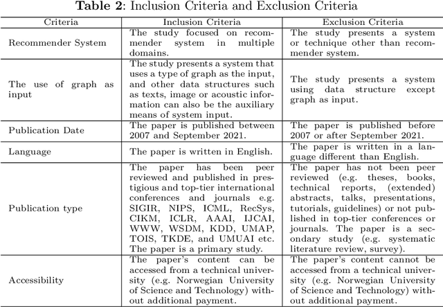 Figure 3 for Recommending on Graphs: A Comprehensive Review from Data Perspective