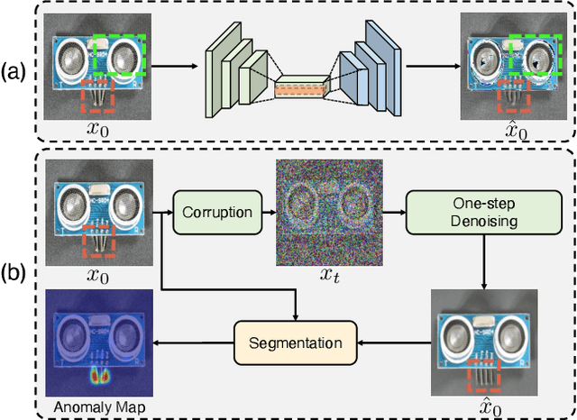 Figure 1 for DiffusionAD: Denoising Diffusion for Anomaly Detection