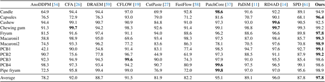 Figure 2 for DiffusionAD: Denoising Diffusion for Anomaly Detection