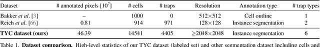 Figure 1 for The TYC Dataset for Understanding Instance-Level Semantics and Motions of Cells in Microstructures