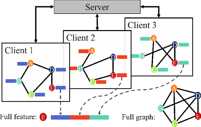 Figure 1 for GLASU: A Communication-Efficient Algorithm for Federated Learning with Vertically Distributed Graph Data
