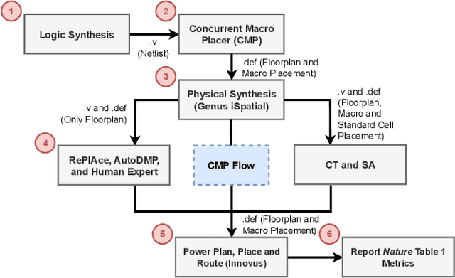 Figure 3 for Assessment of Reinforcement Learning for Macro Placement