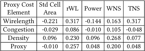 Figure 4 for Assessment of Reinforcement Learning for Macro Placement