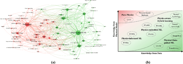 Figure 1 for Physics-aware Machine Learning Revolutionizes Scientific Paradigm for Machine Learning and Process-based Hydrology