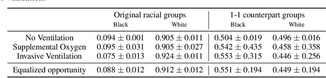 Figure 4 for Counterpart Fairness -- Addressing Systematic between-group Differences in Fairness Evaluation