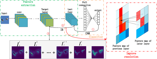 Figure 3 for Fine-Grained and High-Faithfulness Explanations for Convolutional Neural Networks