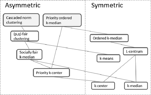 Figure 2 for Parameterized Approximation Schemes for Clustering with General Norm Objectives