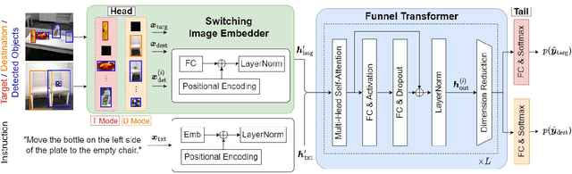 Figure 2 for Switching Head-Tail Funnel UNITER for Dual Referring Expression Comprehension with Fetch-and-Carry Tasks