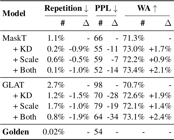 Figure 3 for Revisiting Non-Autoregressive Translation at Scale